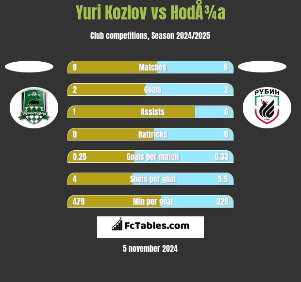 Yuri Kozlov vs HodÅ¾a h2h player stats