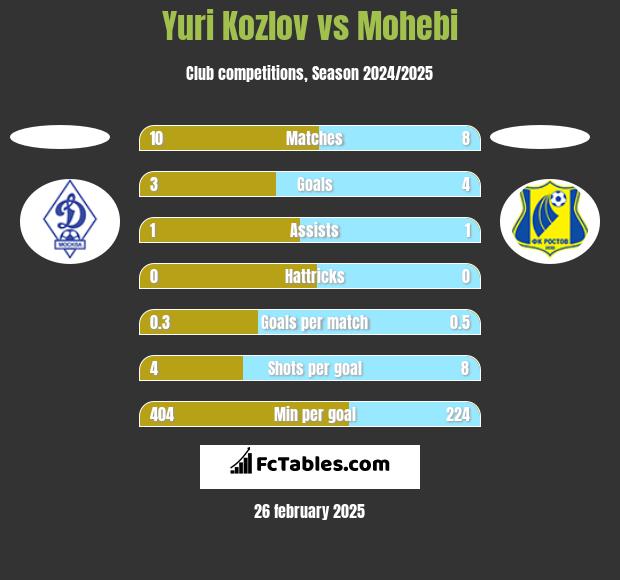 Yuri Kozlov vs Mohebi h2h player stats