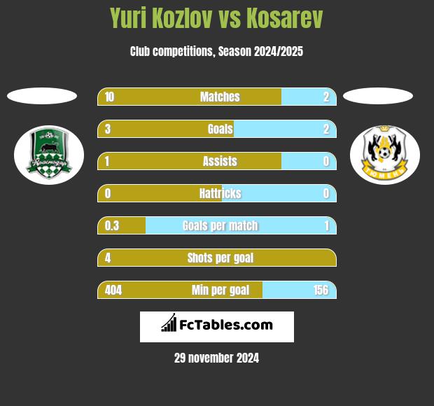 Yuri Kozlov vs Kosarev h2h player stats