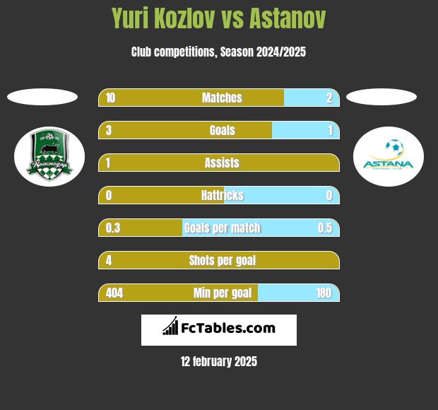 Yuri Kozlov vs Astanov h2h player stats