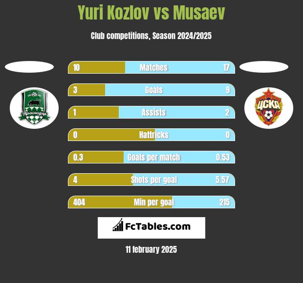 Yuri Kozlov vs Musaev h2h player stats