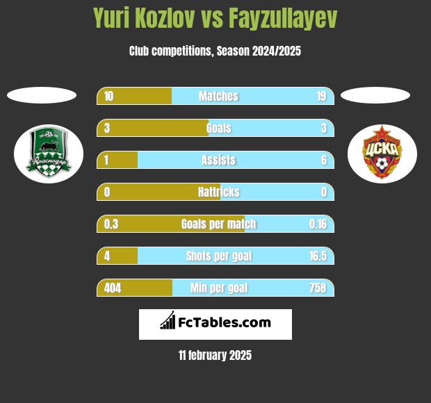 Yuri Kozlov vs Fayzullayev h2h player stats