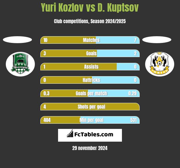 Yuri Kozlov vs D. Kuptsov h2h player stats