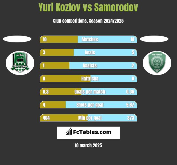 Yuri Kozlov vs Samorodov h2h player stats