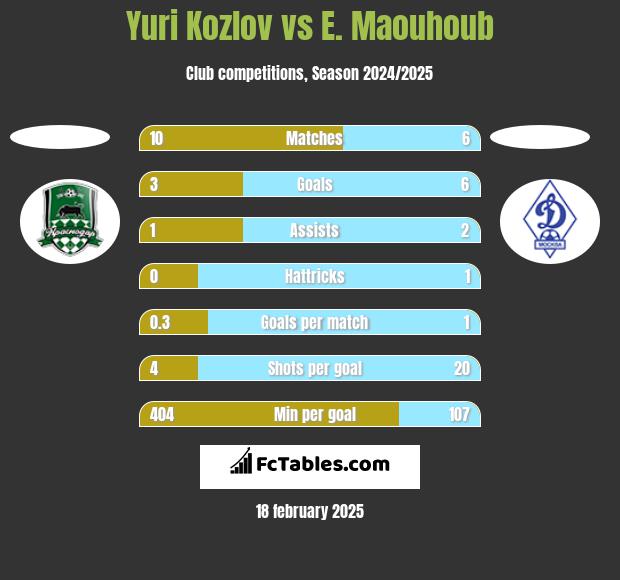 Yuri Kozlov vs E. Maouhoub h2h player stats