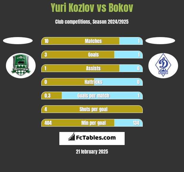 Yuri Kozlov vs Bokov h2h player stats