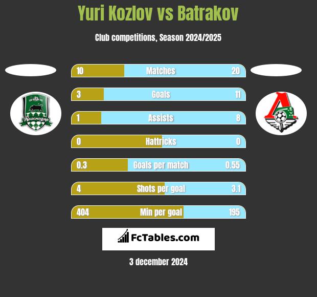 Yuri Kozlov vs Batrakov h2h player stats