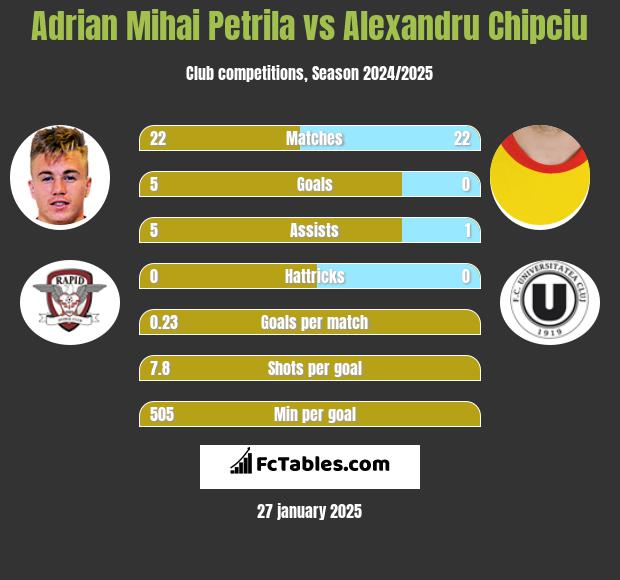 Adrian Mihai Petrila vs Alexandru Chipciu h2h player stats