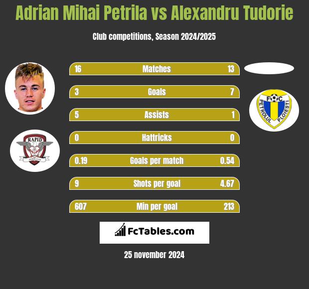 Adrian Mihai Petrila vs Alexandru Tudorie h2h player stats