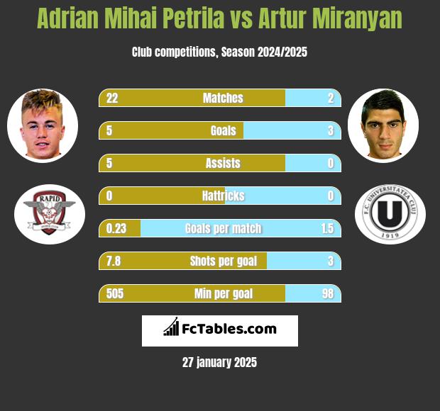 Adrian Mihai Petrila vs Artur Miranyan h2h player stats