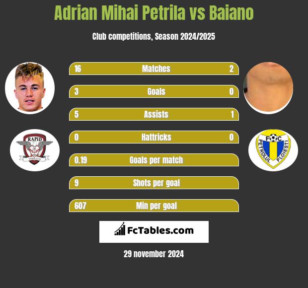 Adrian Mihai Petrila vs Baiano h2h player stats