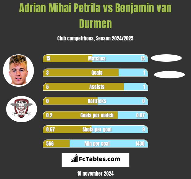 Adrian Mihai Petrila vs Benjamin van Durmen h2h player stats