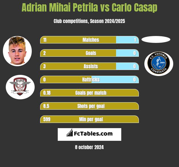 Adrian Mihai Petrila vs Carlo Casap h2h player stats