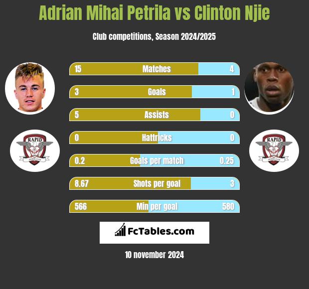 Adrian Mihai Petrila vs Clinton Njie h2h player stats