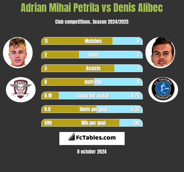 Adrian Mihai Petrila vs Denis Alibec h2h player stats