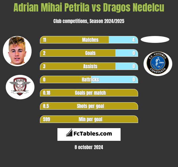 Adrian Mihai Petrila vs Dragos Nedelcu h2h player stats