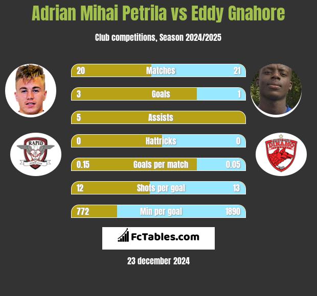 Adrian Mihai Petrila vs Eddy Gnahore h2h player stats