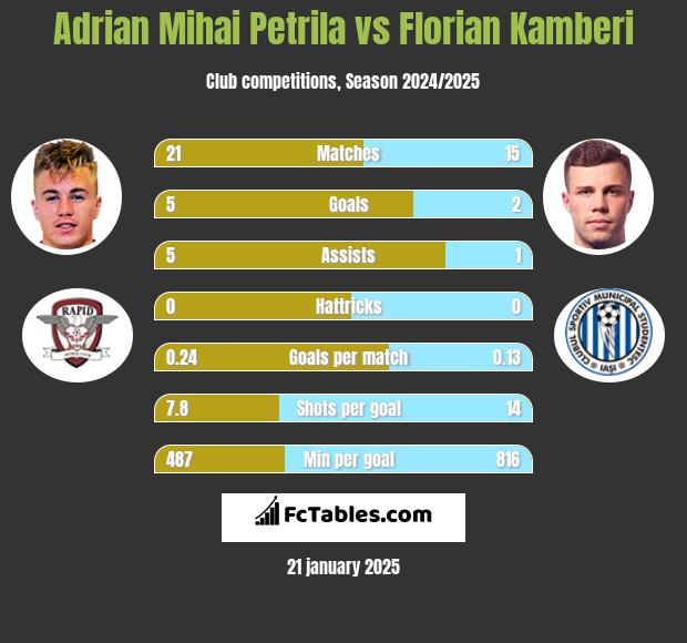 Adrian Mihai Petrila vs Florian Kamberi h2h player stats