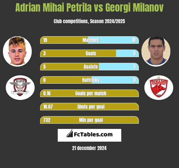 Adrian Mihai Petrila vs Georgi Miłanow h2h player stats