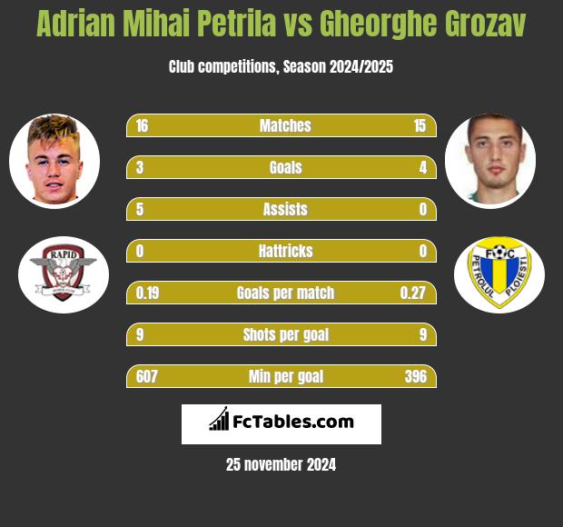 Adrian Mihai Petrila vs Gheorghe Grozav h2h player stats