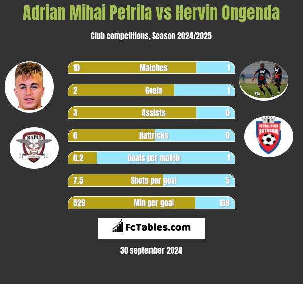 Adrian Mihai Petrila vs Hervin Ongenda h2h player stats