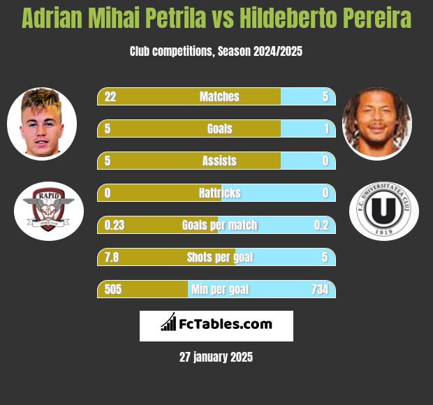 Adrian Mihai Petrila vs Hildeberto Pereira h2h player stats