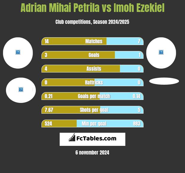 Adrian Mihai Petrila vs Imoh Ezekiel h2h player stats