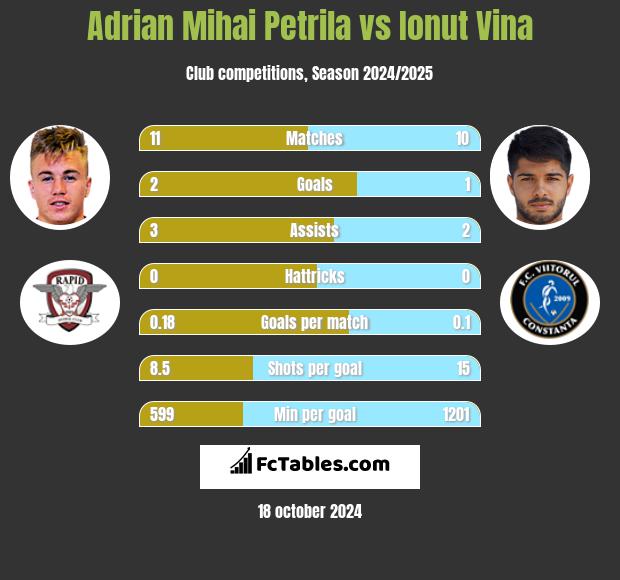 Adrian Mihai Petrila vs Ionut Vina h2h player stats