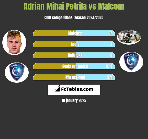 Adrian Mihai Petrila vs Malcom h2h player stats