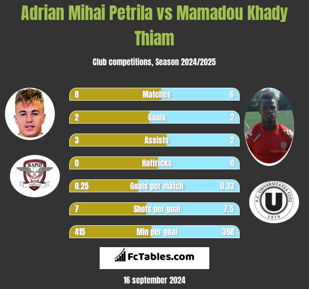 Adrian Mihai Petrila vs Mamadou Khady Thiam h2h player stats