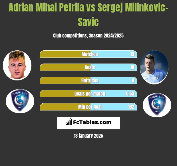 Adrian Mihai Petrila vs Sergej Milinkovic-Savic h2h player stats