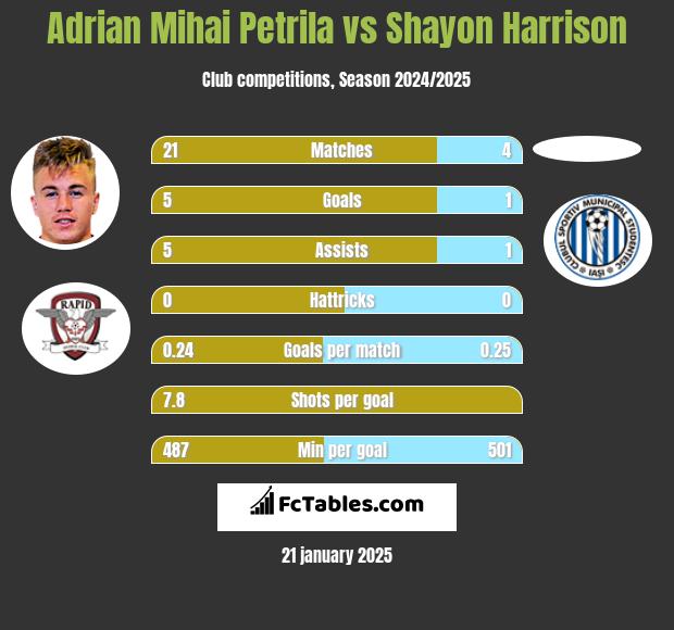 Adrian Mihai Petrila vs Shayon Harrison h2h player stats