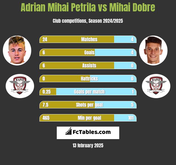 Adrian Mihai Petrila vs Mihai Dobre h2h player stats