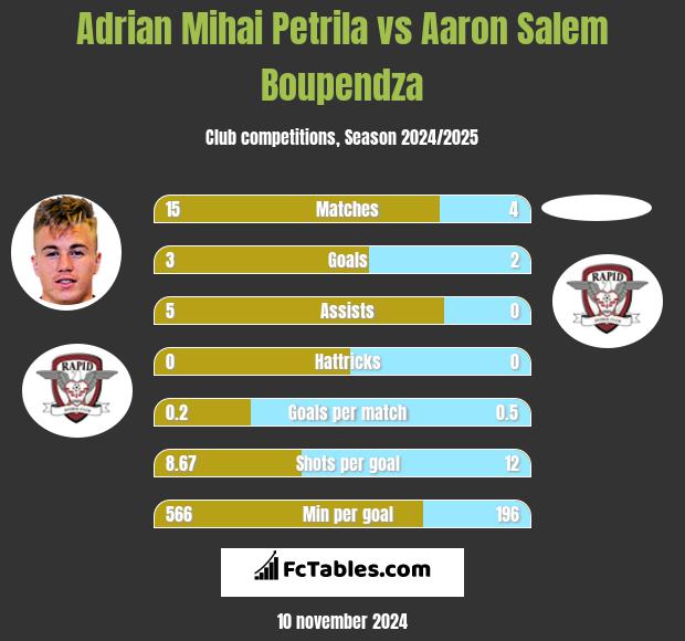 Adrian Mihai Petrila vs Aaron Salem Boupendza h2h player stats