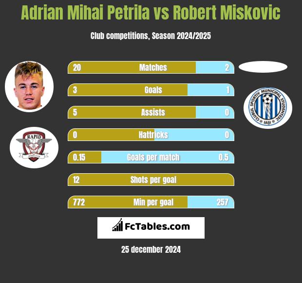 Adrian Mihai Petrila vs Robert Miskovic h2h player stats