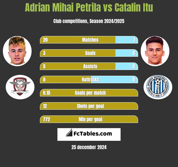 Adrian Mihai Petrila vs Catalin Itu h2h player stats