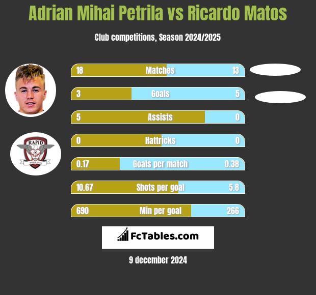 Adrian Mihai Petrila vs Ricardo Matos h2h player stats