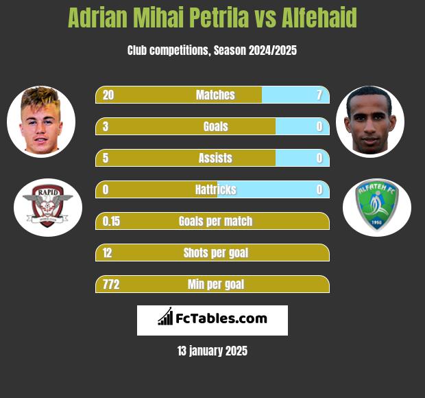 Adrian Mihai Petrila vs Alfehaid h2h player stats