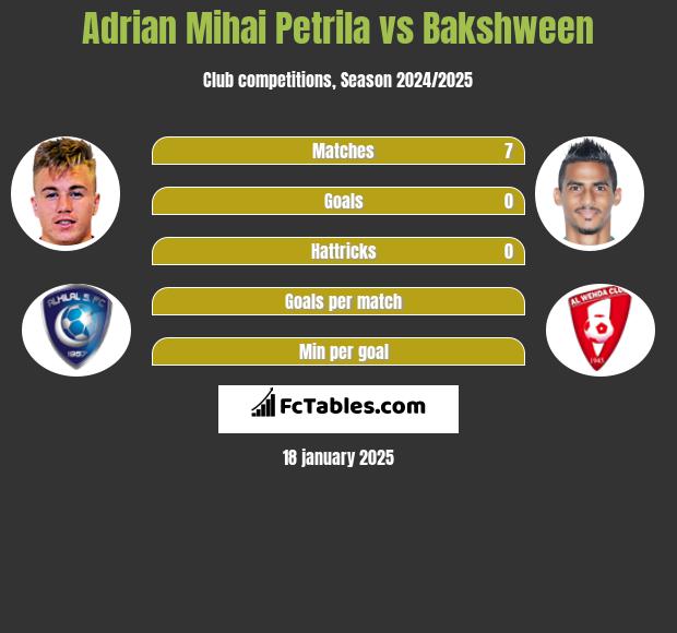 Adrian Mihai Petrila vs Bakshween h2h player stats