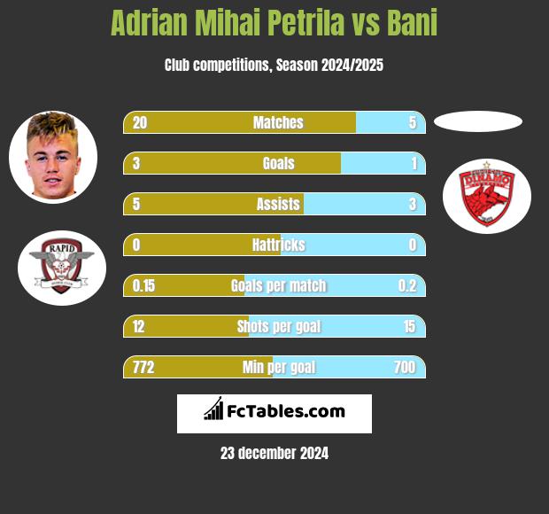 Adrian Mihai Petrila vs Bani h2h player stats