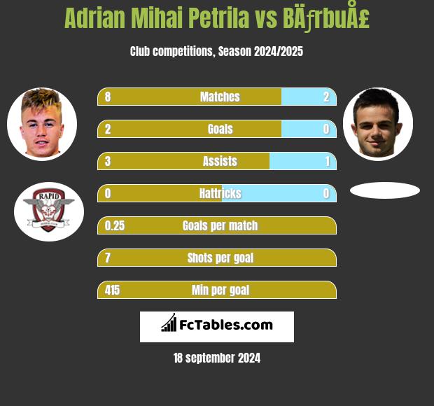 Adrian Mihai Petrila vs BÄƒrbuÅ£ h2h player stats