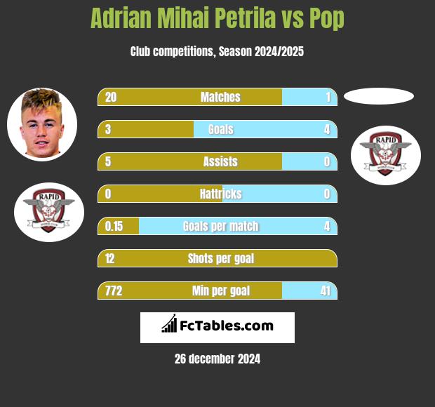 Adrian Mihai Petrila vs Pop h2h player stats