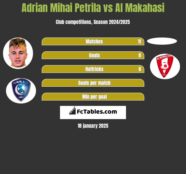 Adrian Mihai Petrila vs Al Makahasi h2h player stats