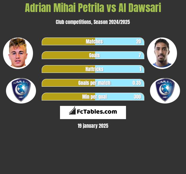 Adrian Mihai Petrila vs Al Dawsari h2h player stats