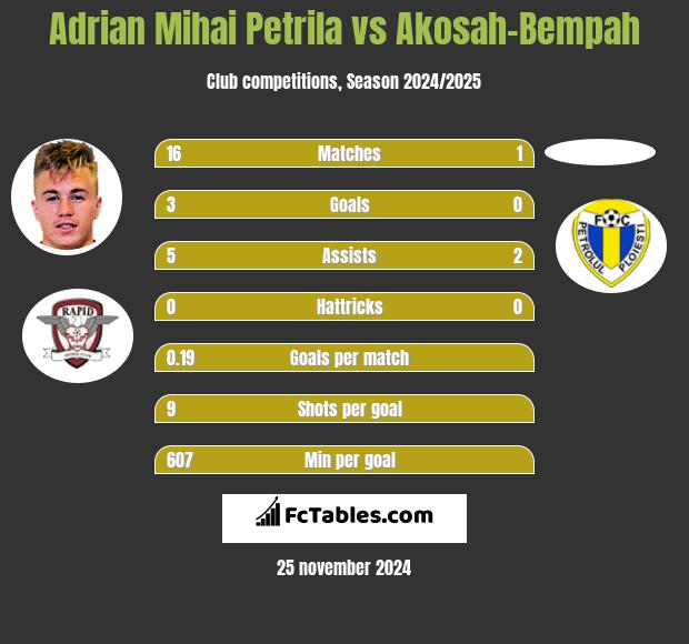 Adrian Mihai Petrila vs Akosah-Bempah h2h player stats