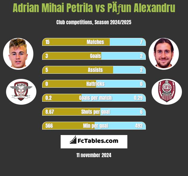 Adrian Mihai Petrila vs PÄƒun Alexandru h2h player stats