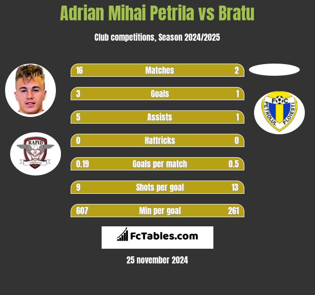 Adrian Mihai Petrila vs Bratu h2h player stats