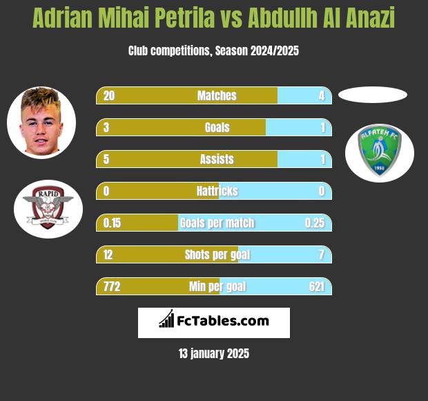 Adrian Mihai Petrila vs Abdullh Al Anazi h2h player stats