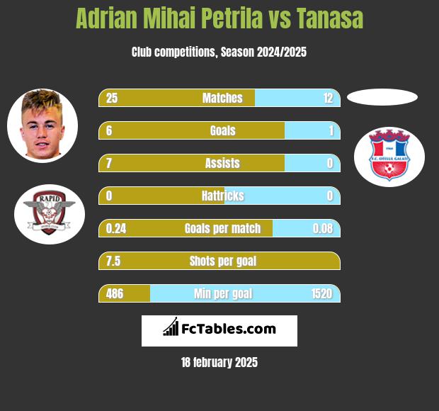 Adrian Mihai Petrila vs Tanasa h2h player stats