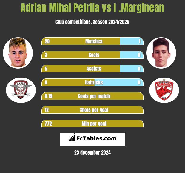 Adrian Mihai Petrila vs I .Marginean h2h player stats